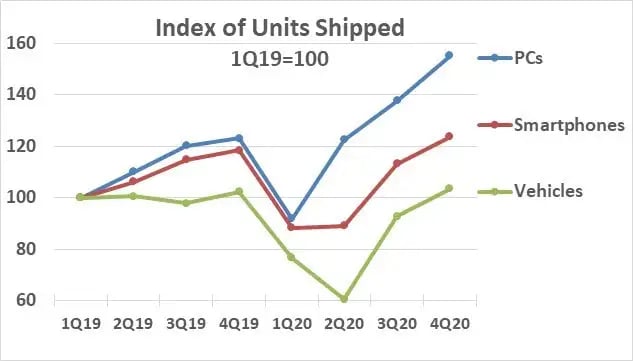 Index of Semiconductor Units Shipped 2020