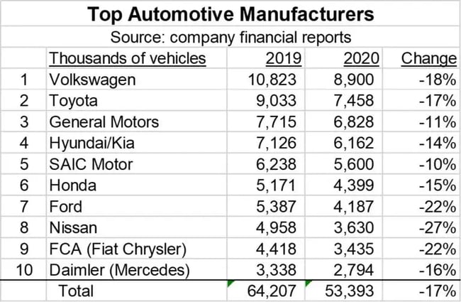 Top Automotive Manufacturers