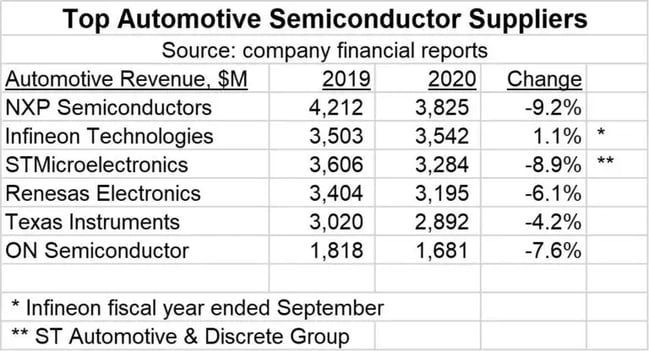 Top Automotive Semiconductor Suppliers